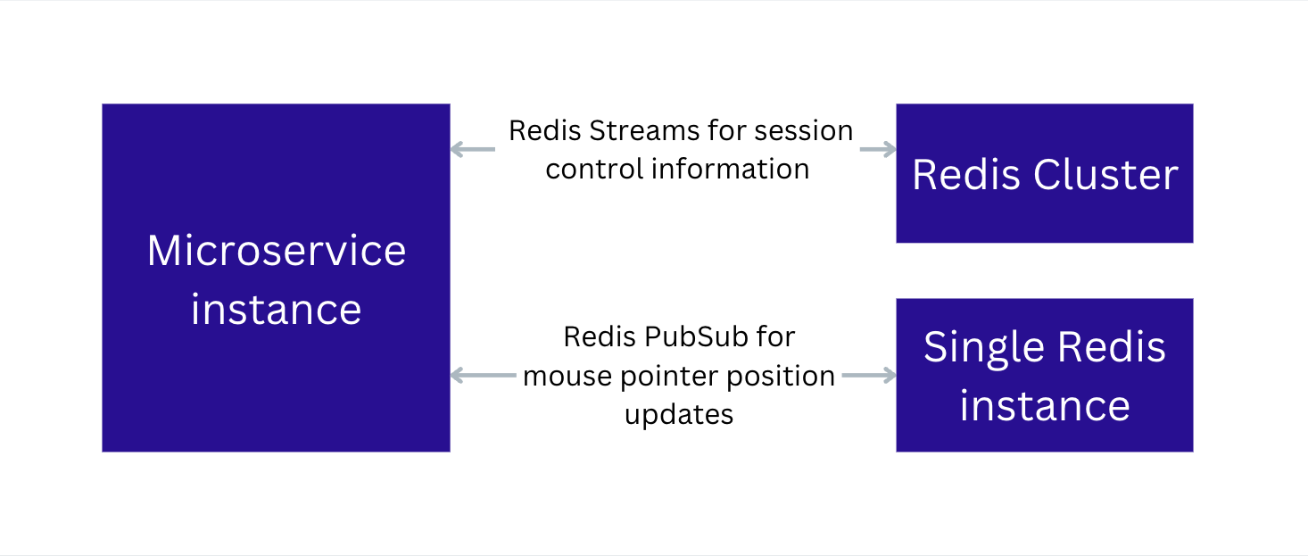 Data flow between Redis and microservice