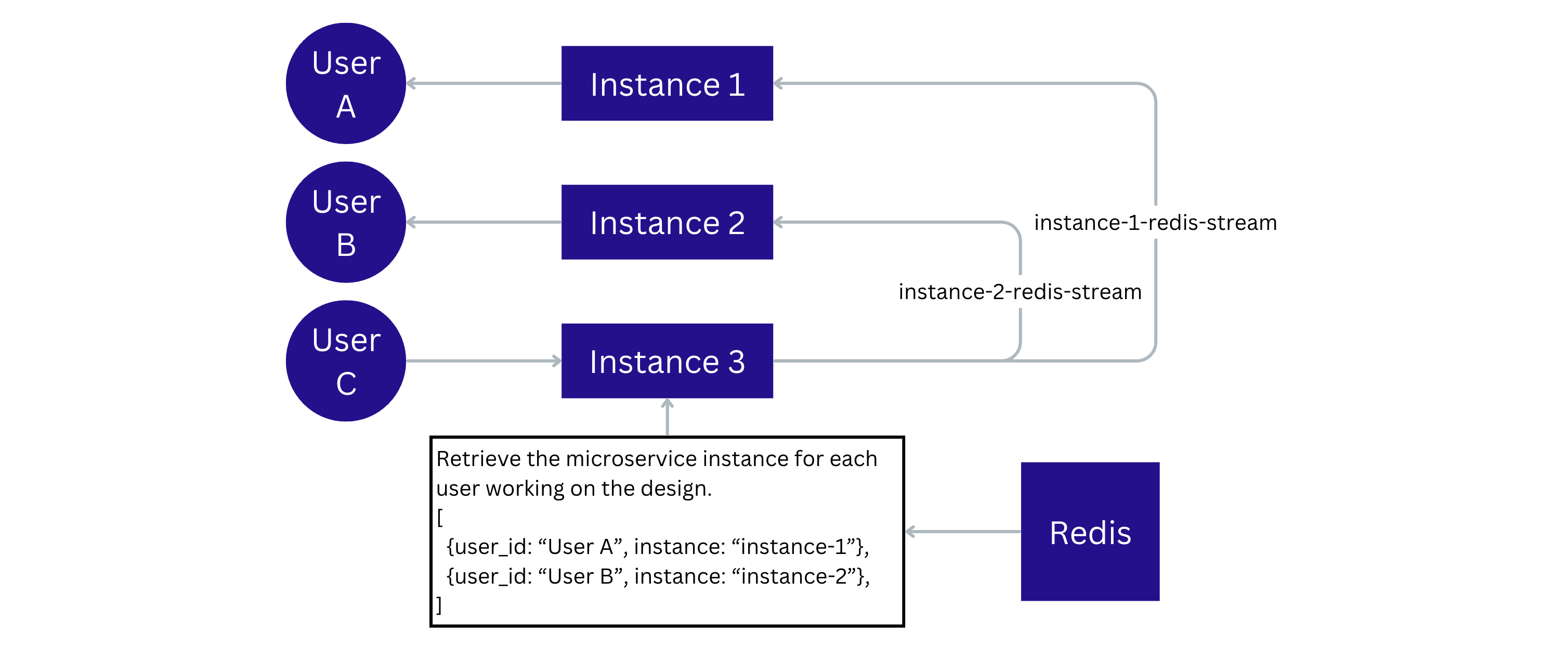 Routing messages between the users