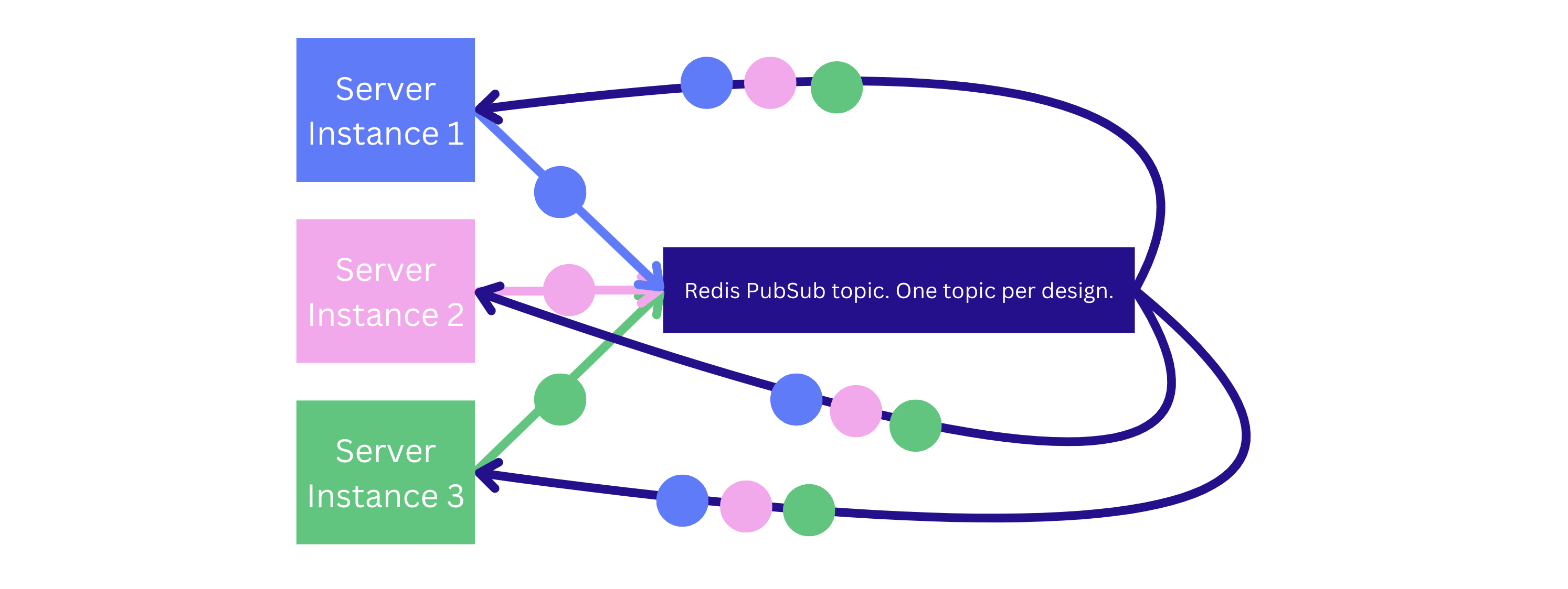 Message routing using the PubSub channel