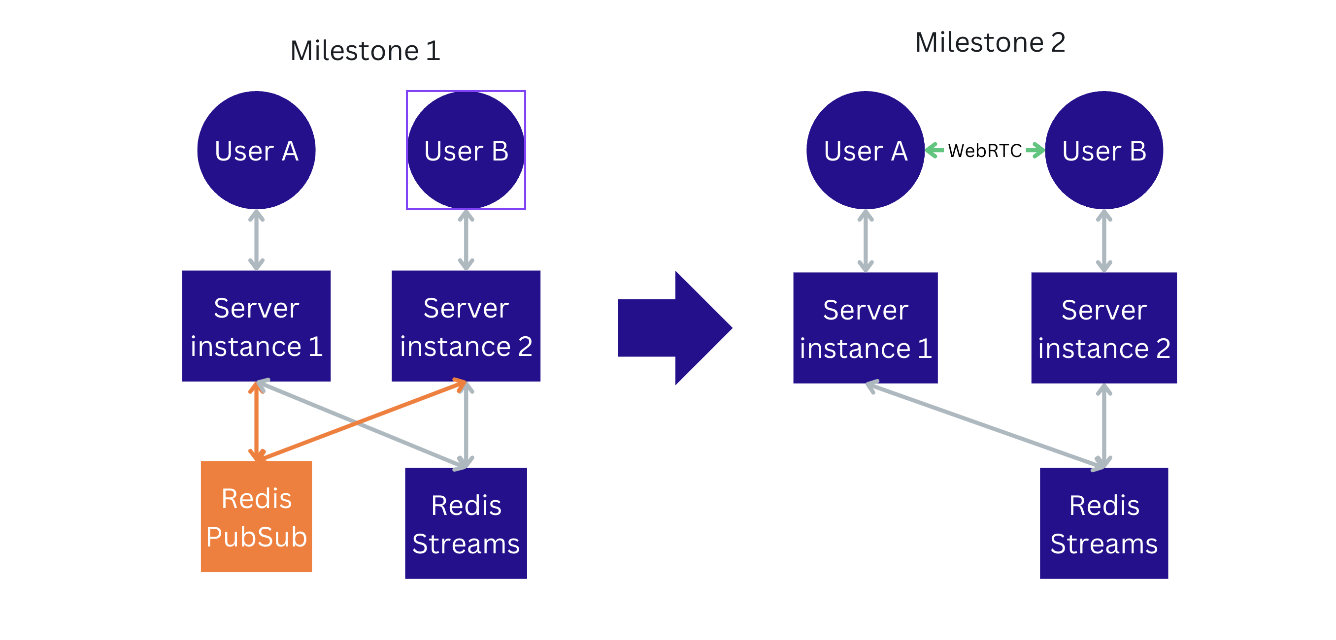 Difference between the WebSocket-based and WebRTC-based architectures