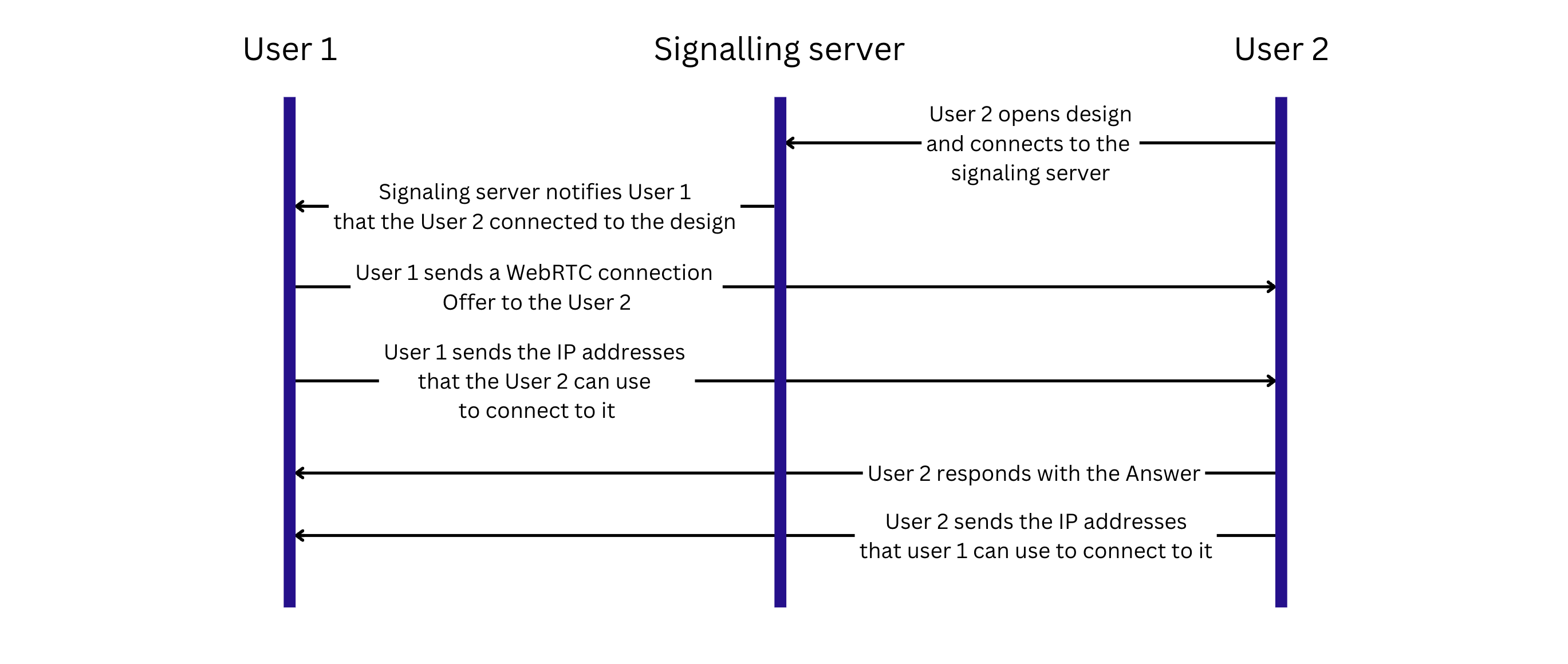 Establishing a WebRTC connection