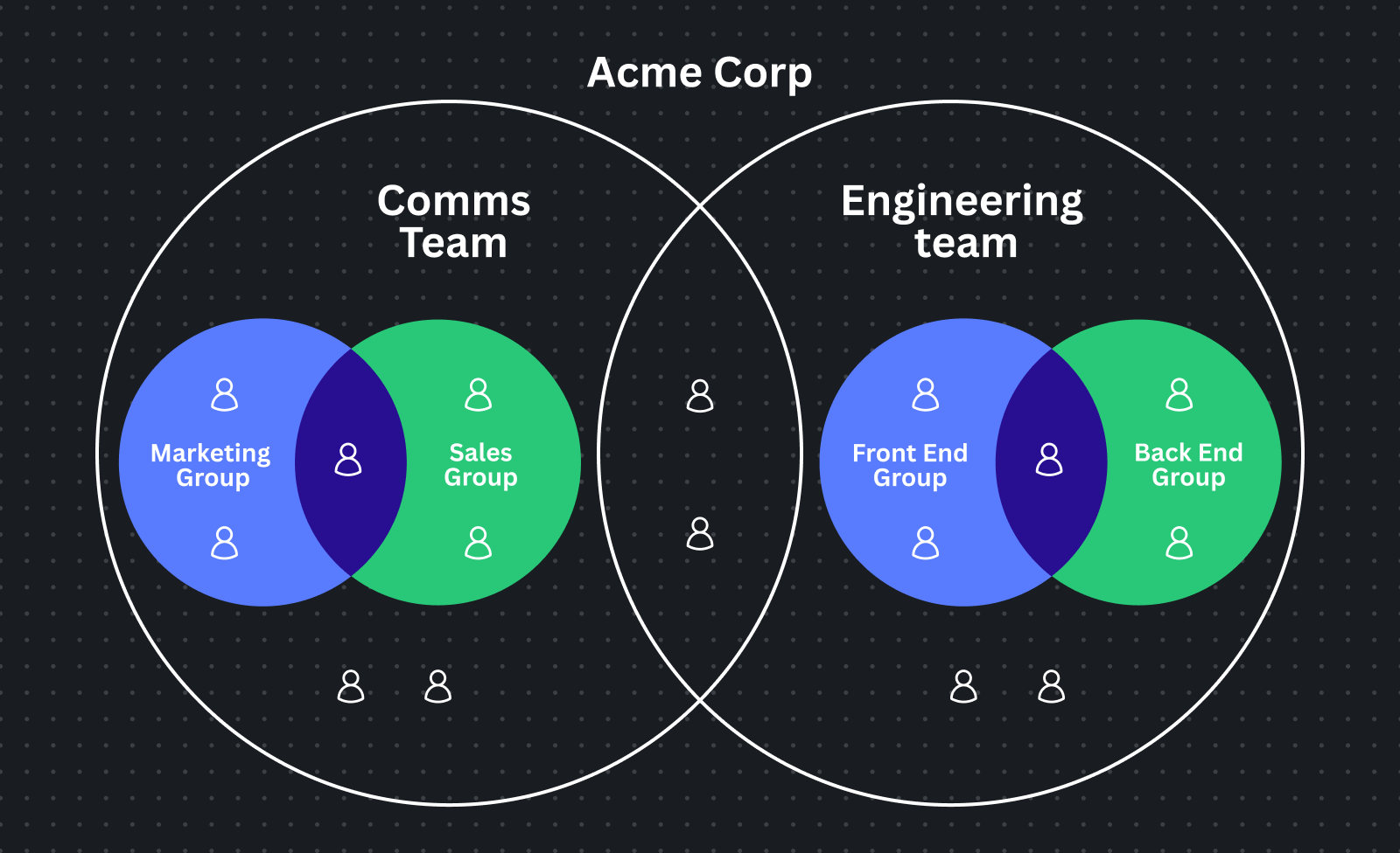 Diagram showing that a user can be in multiple teams, teams can have multiple groups, and users can be members of multiple groups.