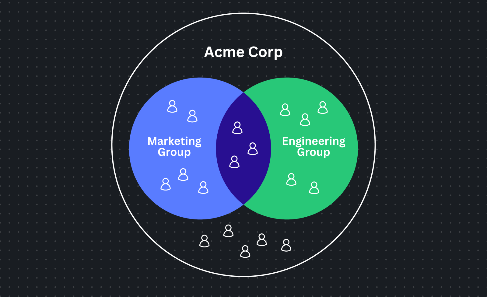 Diagram showing that teams can have multiple groups, and users can be members of multiple Groups.