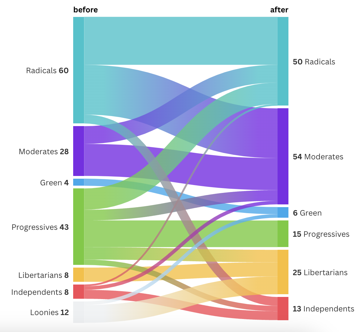 An alluvial graph