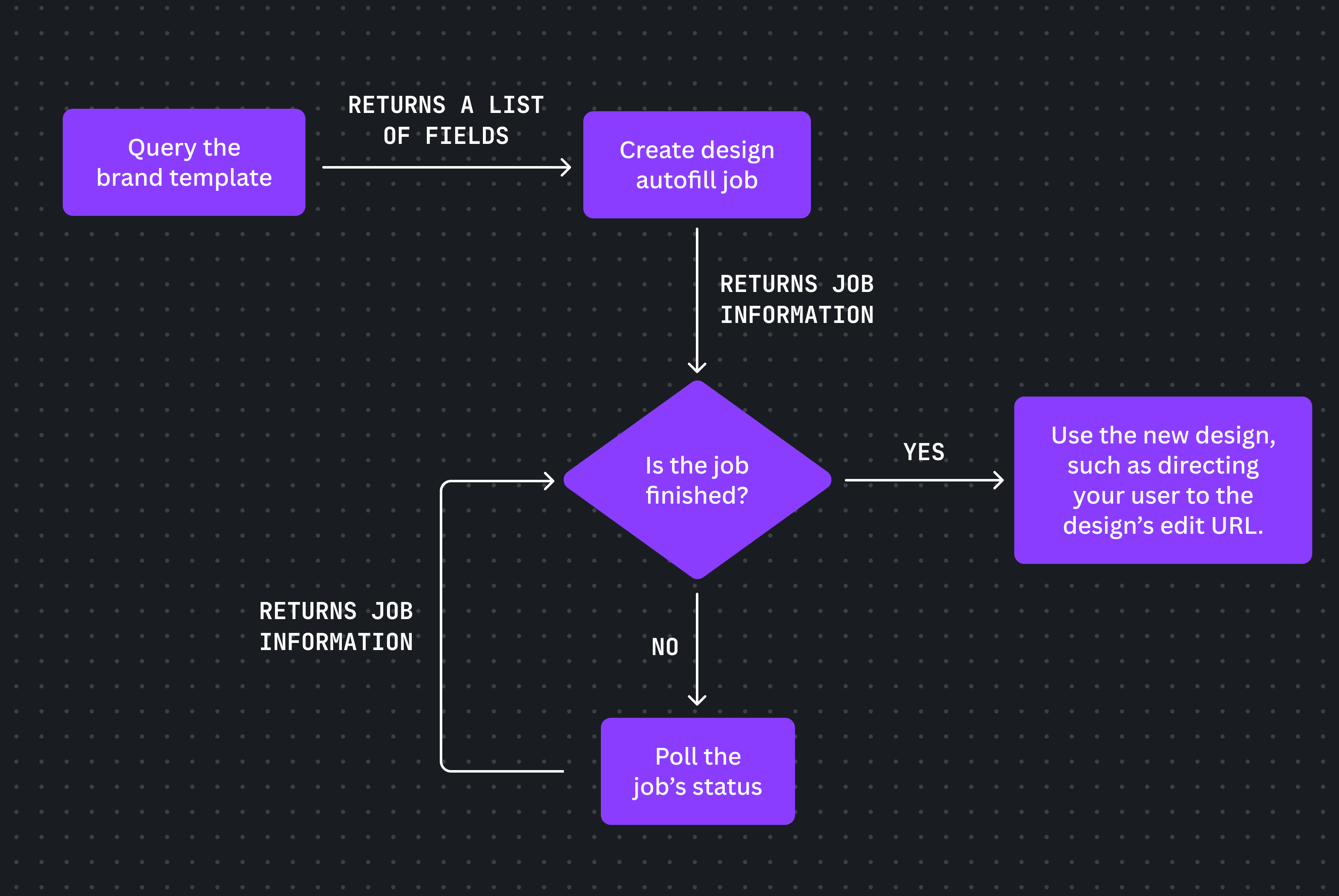 Workflow for using the autofill API to generate a design