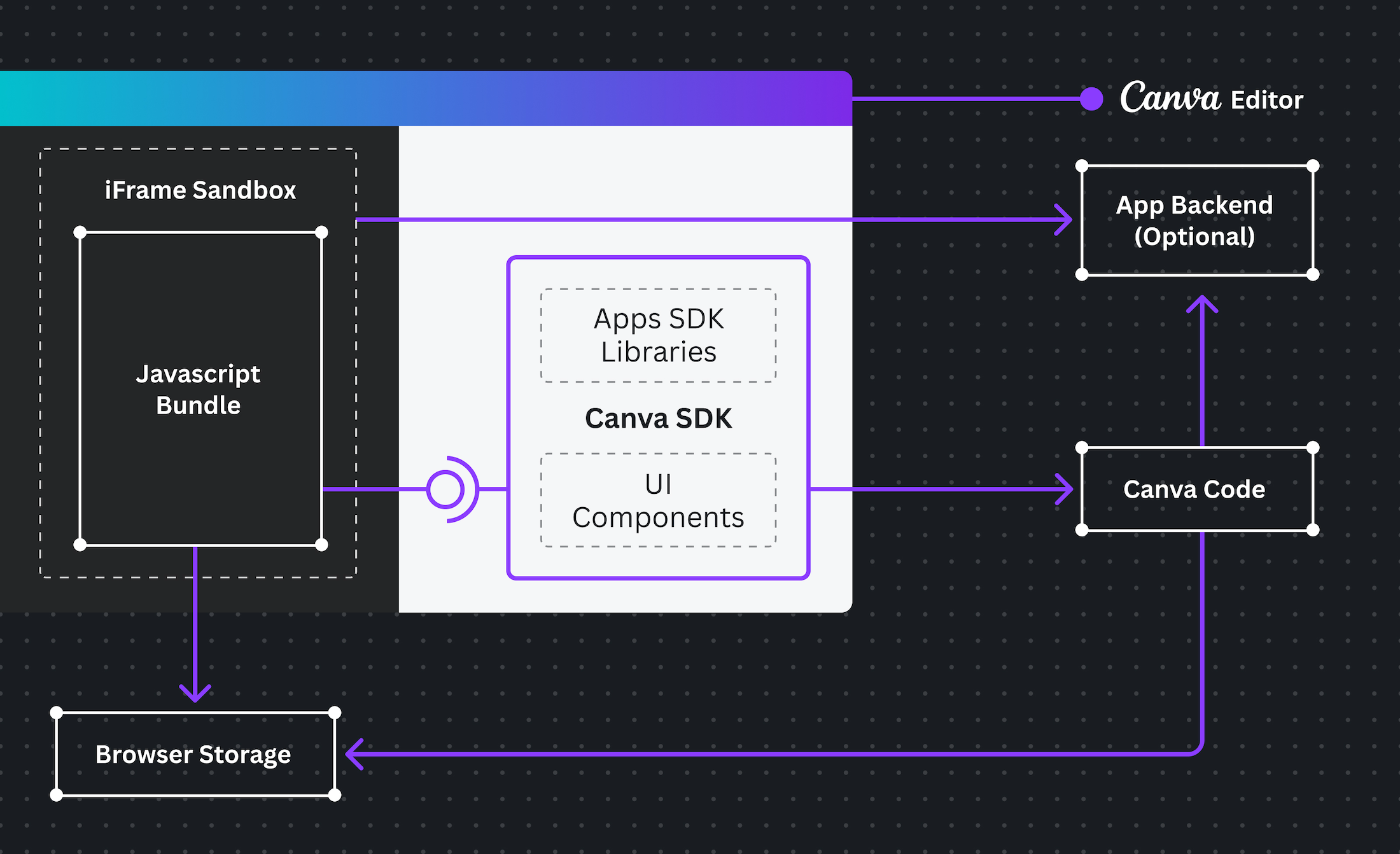 Example App architecture