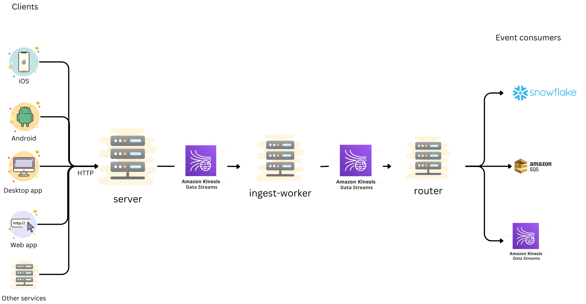 Architecture of the event collection pipeline, including clients, server, ingest-worker, router, and event consumers