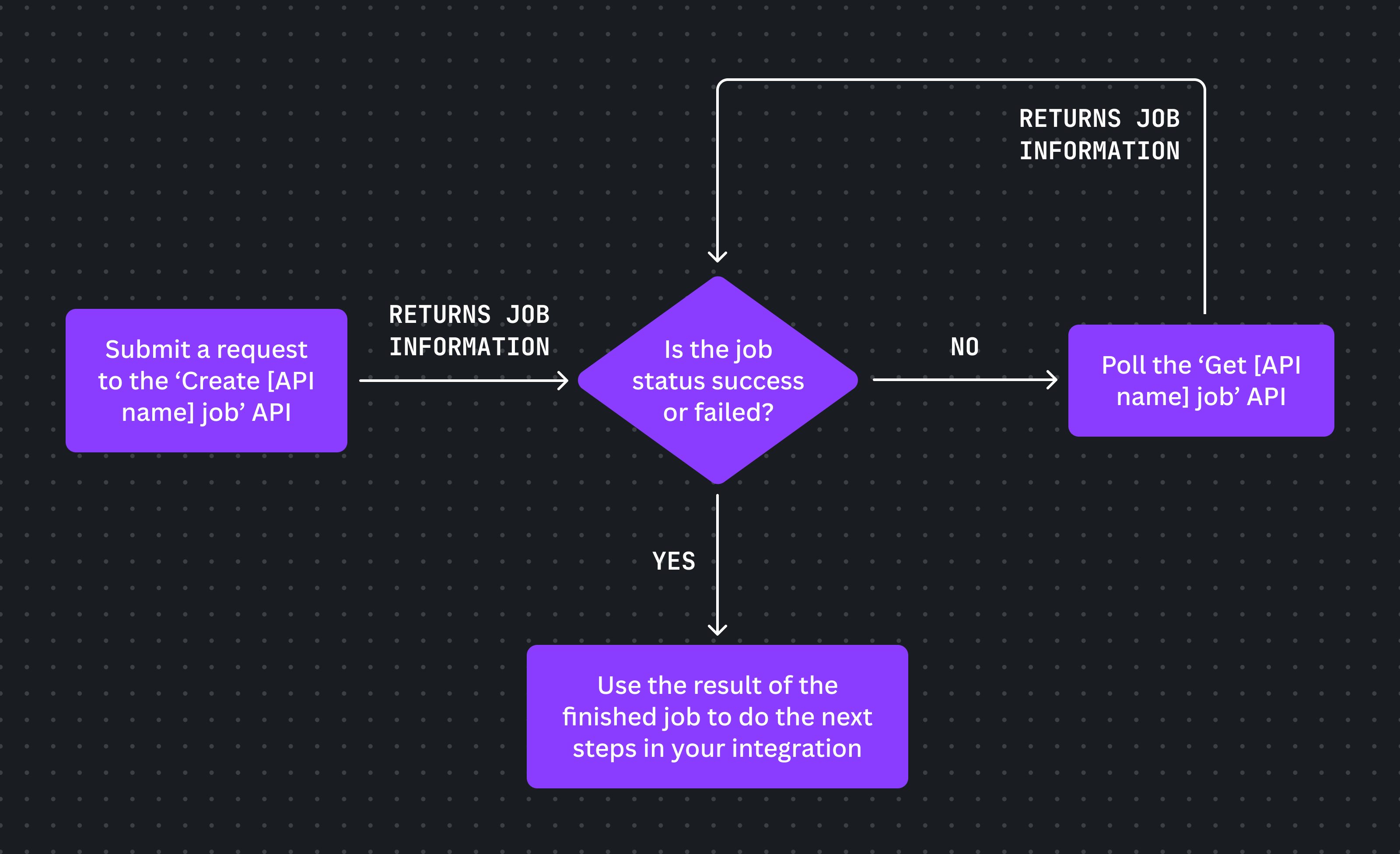 Flow chart showing the flow of using an asynchronous job API