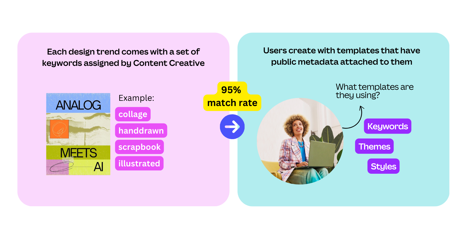 Keyword matching