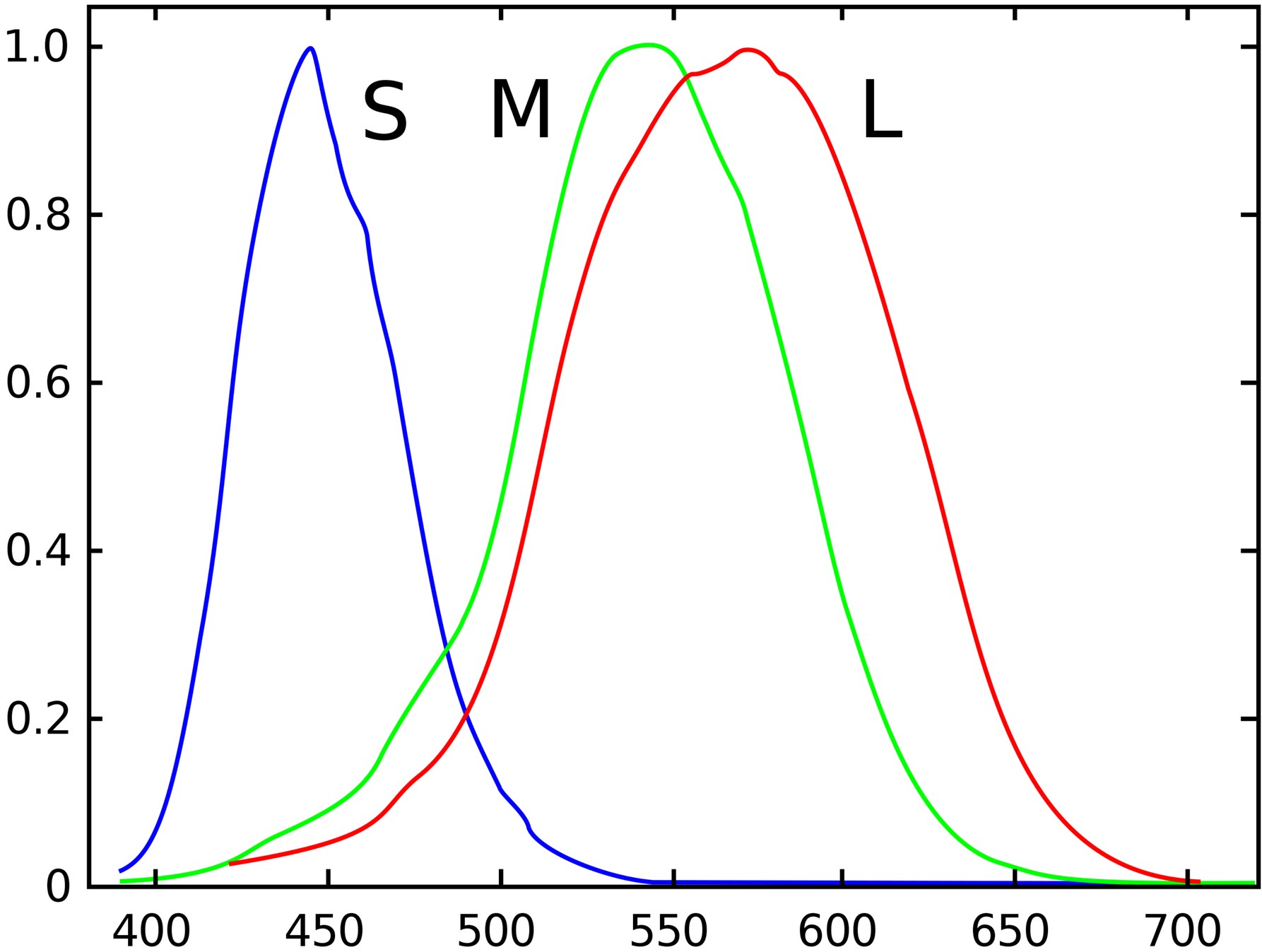 Different cones in our eyes pick up different color frequencies.