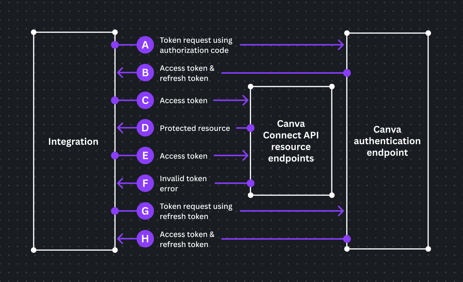 Diagram showing the token request flow, adapted from OAuth 2.0 specification