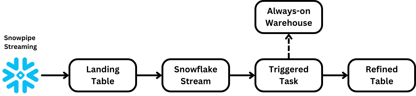 Our continuous processing pipeline leveraging Snowflake Streams and Tasks.