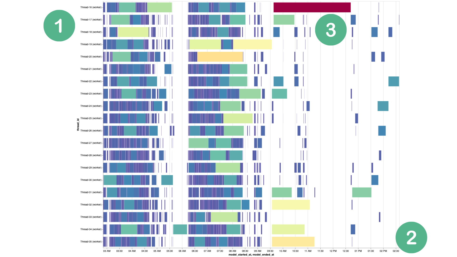 Gantt view dashboard