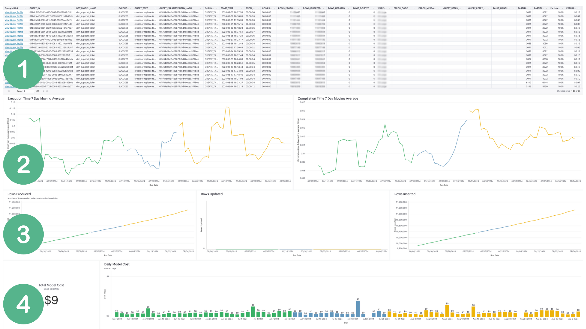 Screenshot of our individual dbt model dashboard