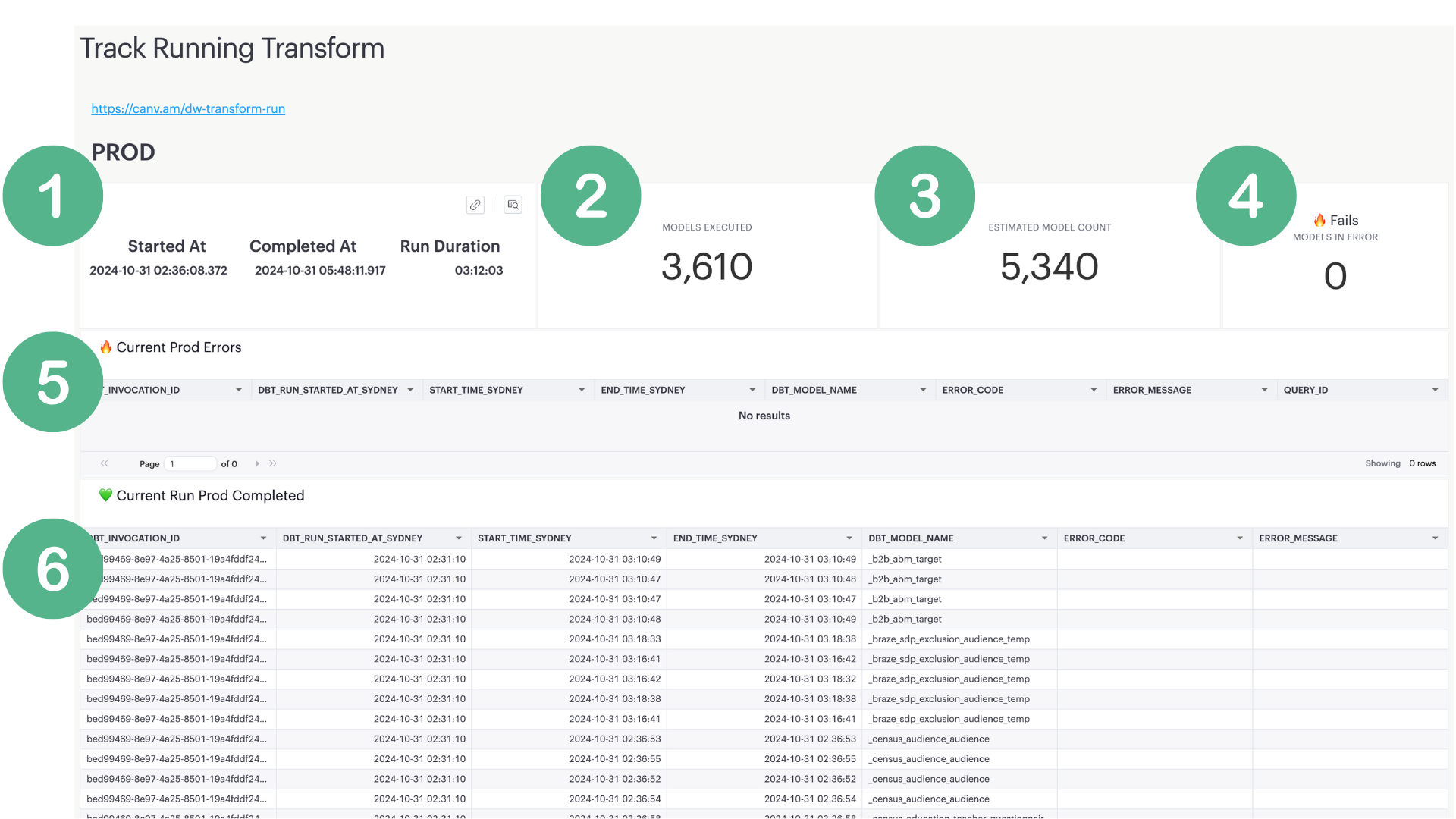 Dashboard showing the active run of dbt