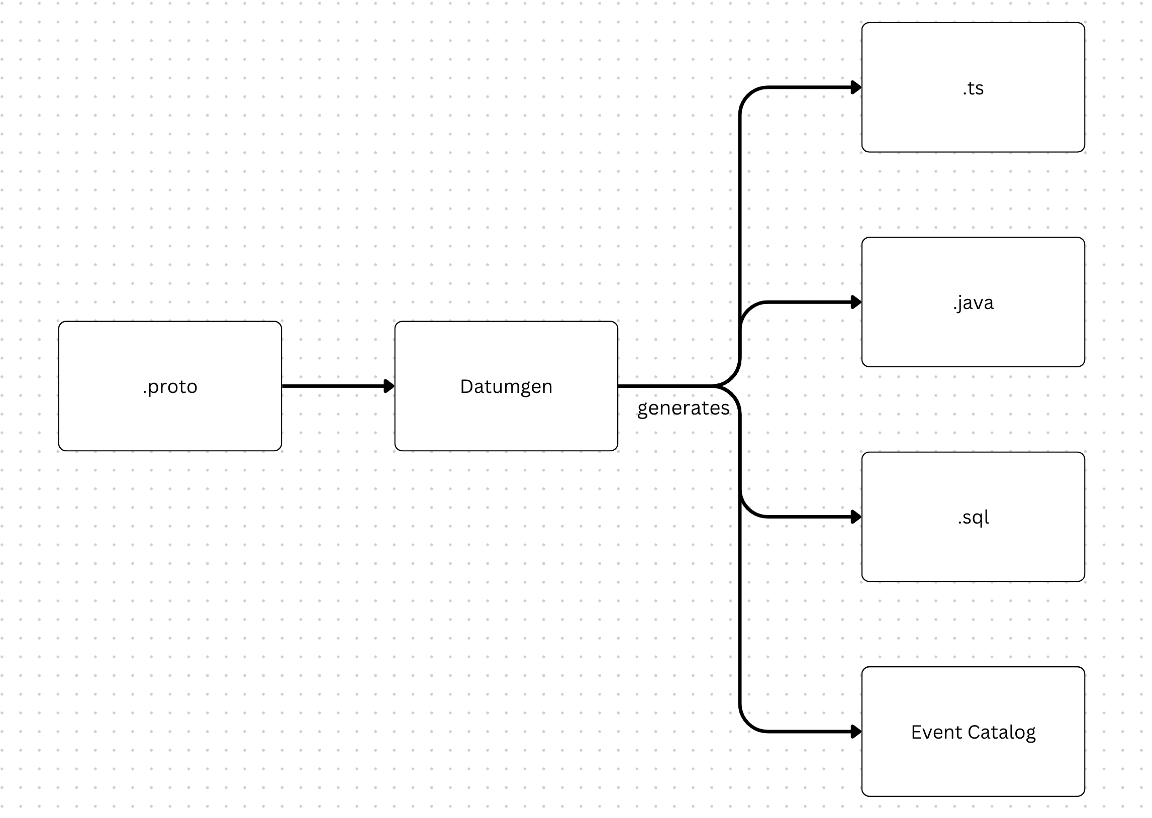 A Diagram showing how Datumgen works: using a proto file as input and generating TypeScript, Java, SQL as output