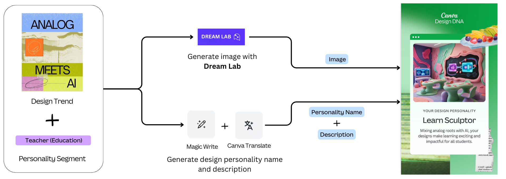 Process to generate a design personality