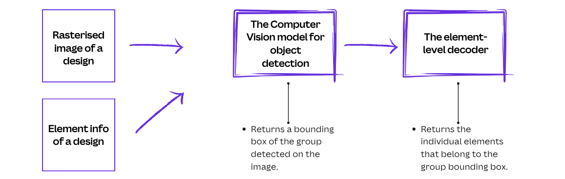 The detection model