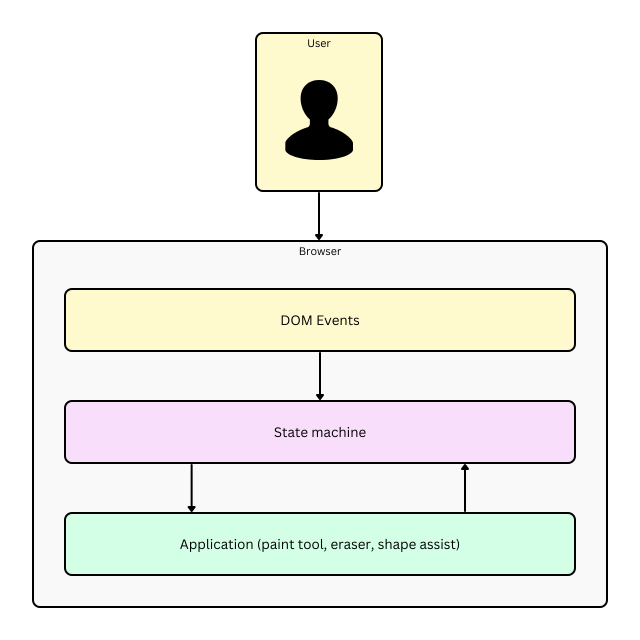 Simplified layer structure of the drawing tool.