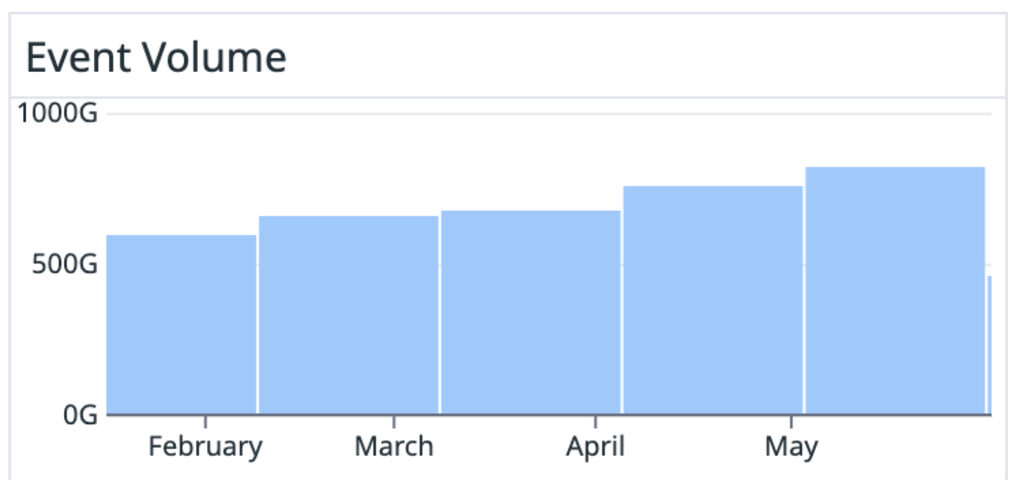 A bar chart showing that Canva is collecting 800 billion events per month