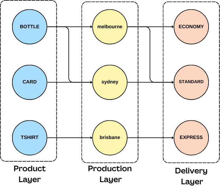 The science of routing print orders - Canva Engineering Blog