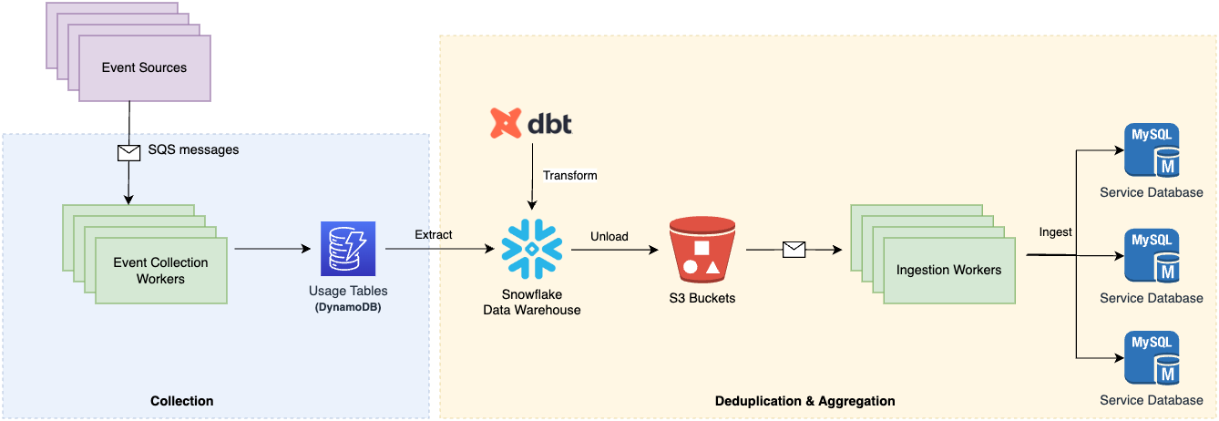 Our latest architecture with OLAP database