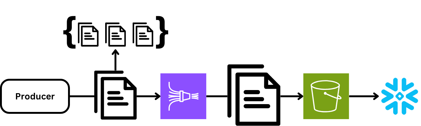 How we can compress files through Firehose.