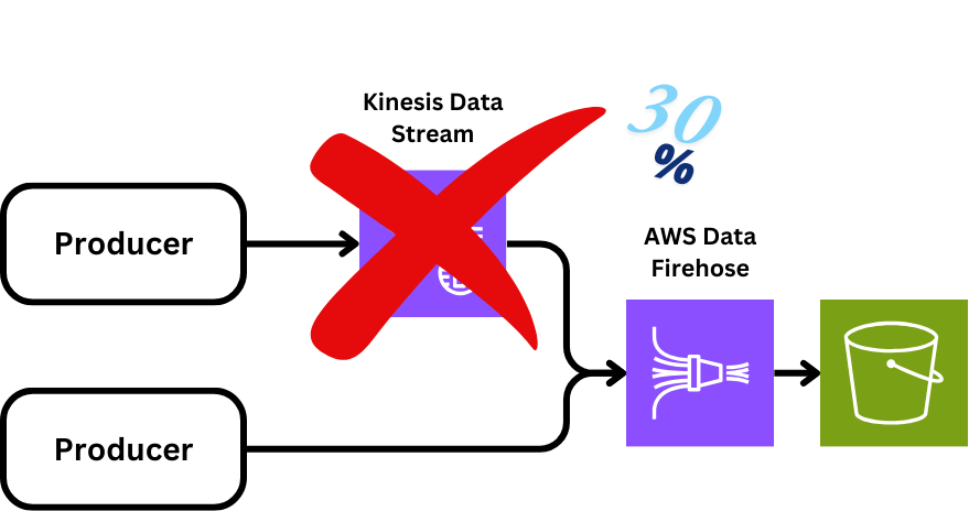 30% savings achieved by removing Kinesis Data Streams and switching to Firehose Direct PUT.