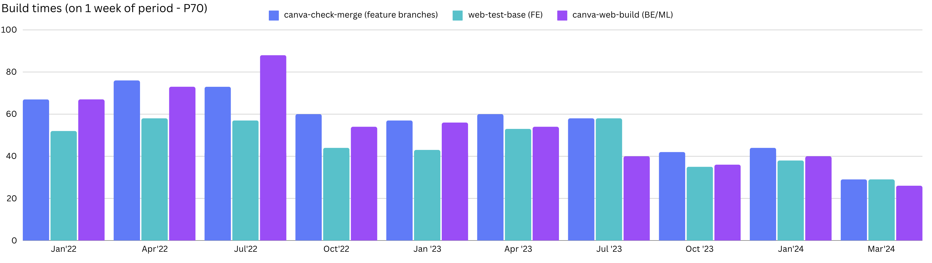 Faster build times at Canva