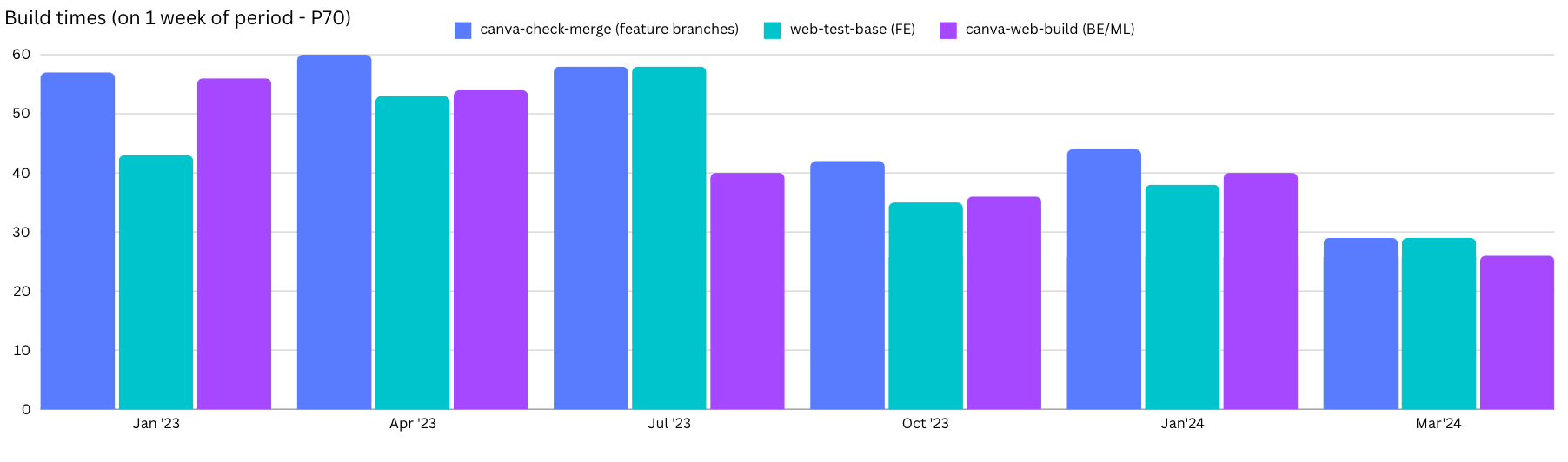 Build time improvements at Canva