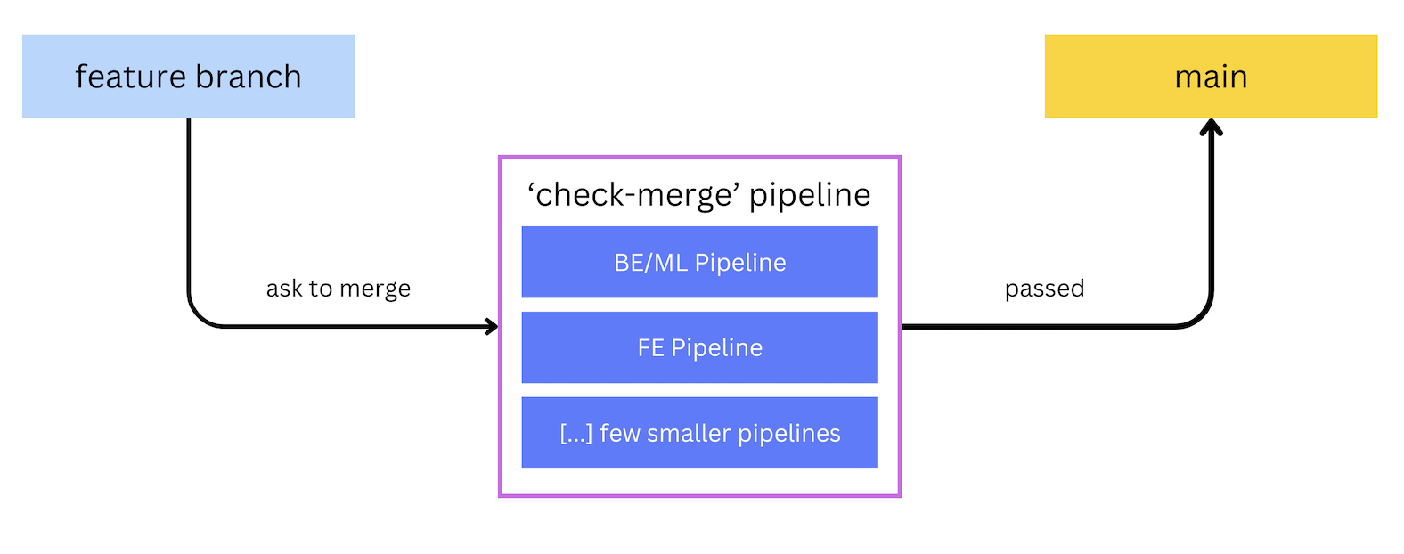 Merge workflow at Canva