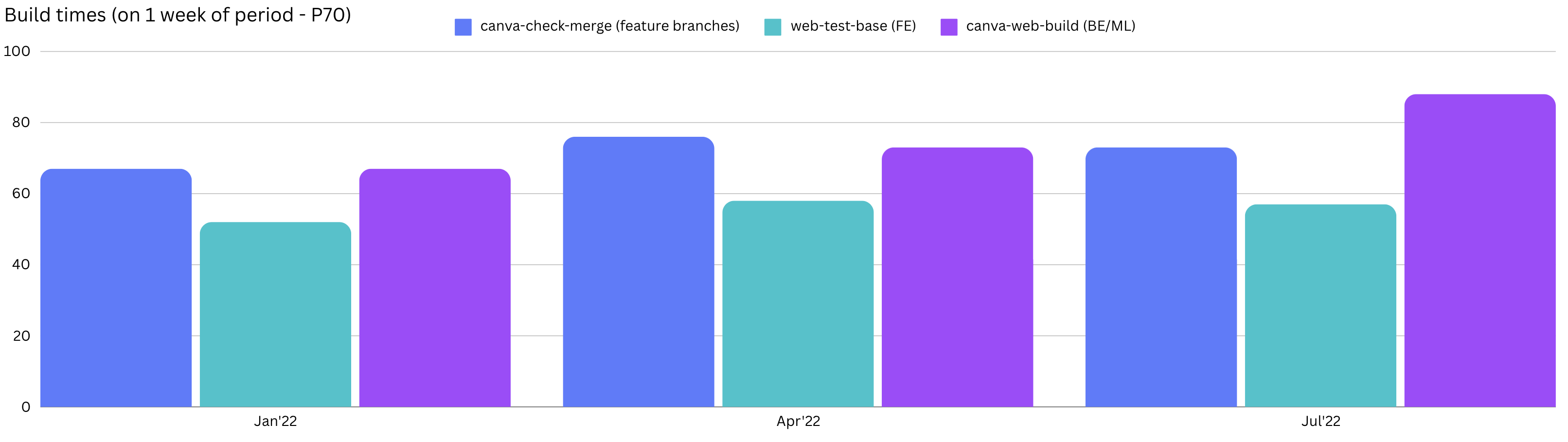 Faster build times at Canva