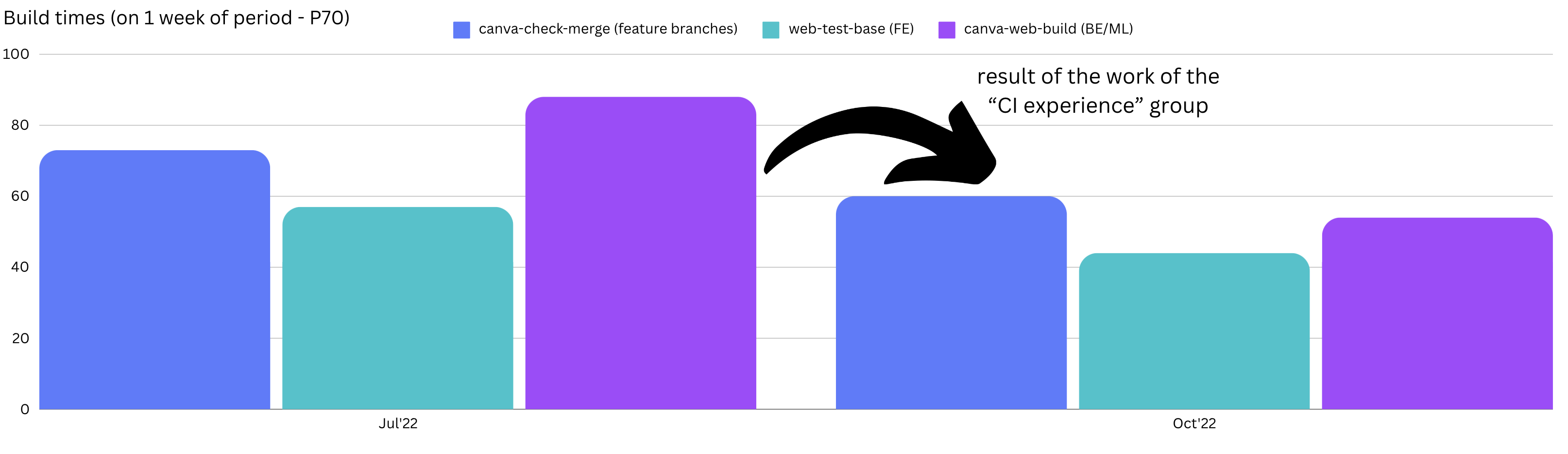 Faster build times as result of 'CI Experience' working group