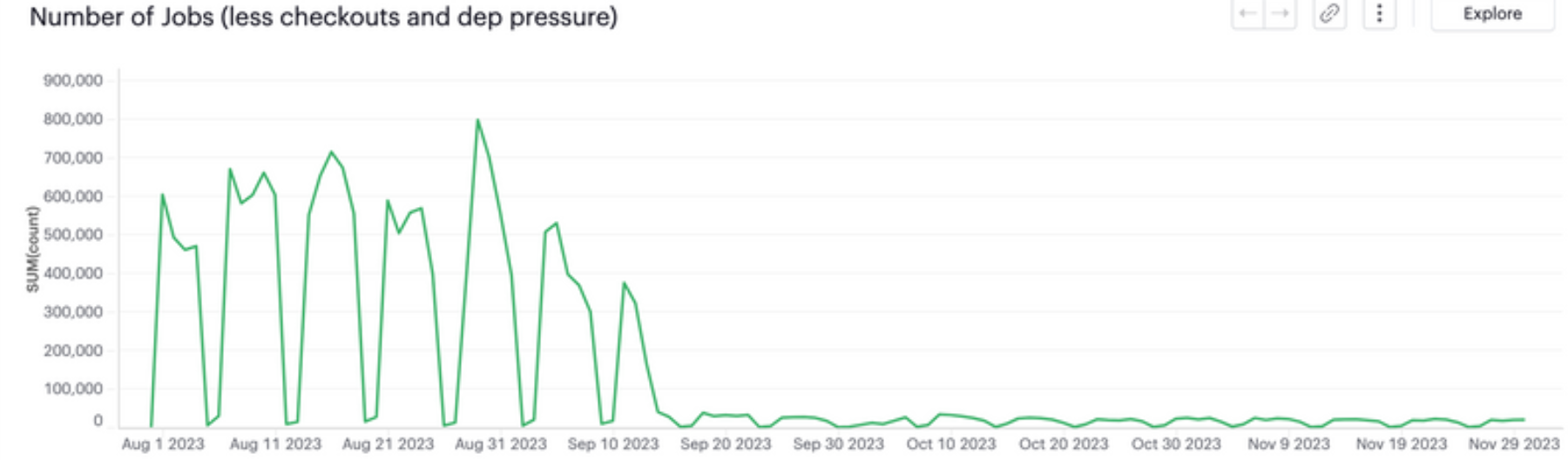 Number of CI jobs