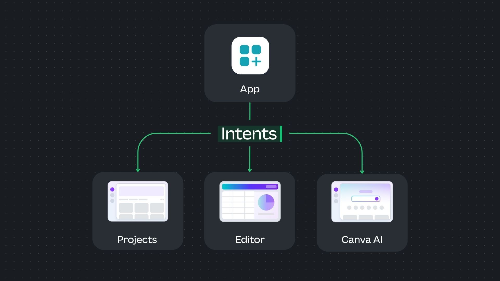 Diagram showing how intents can surface apps in different Canva contexts