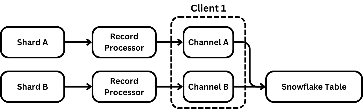 A stream with two shards, A and B, connected to two channels on Client 1.