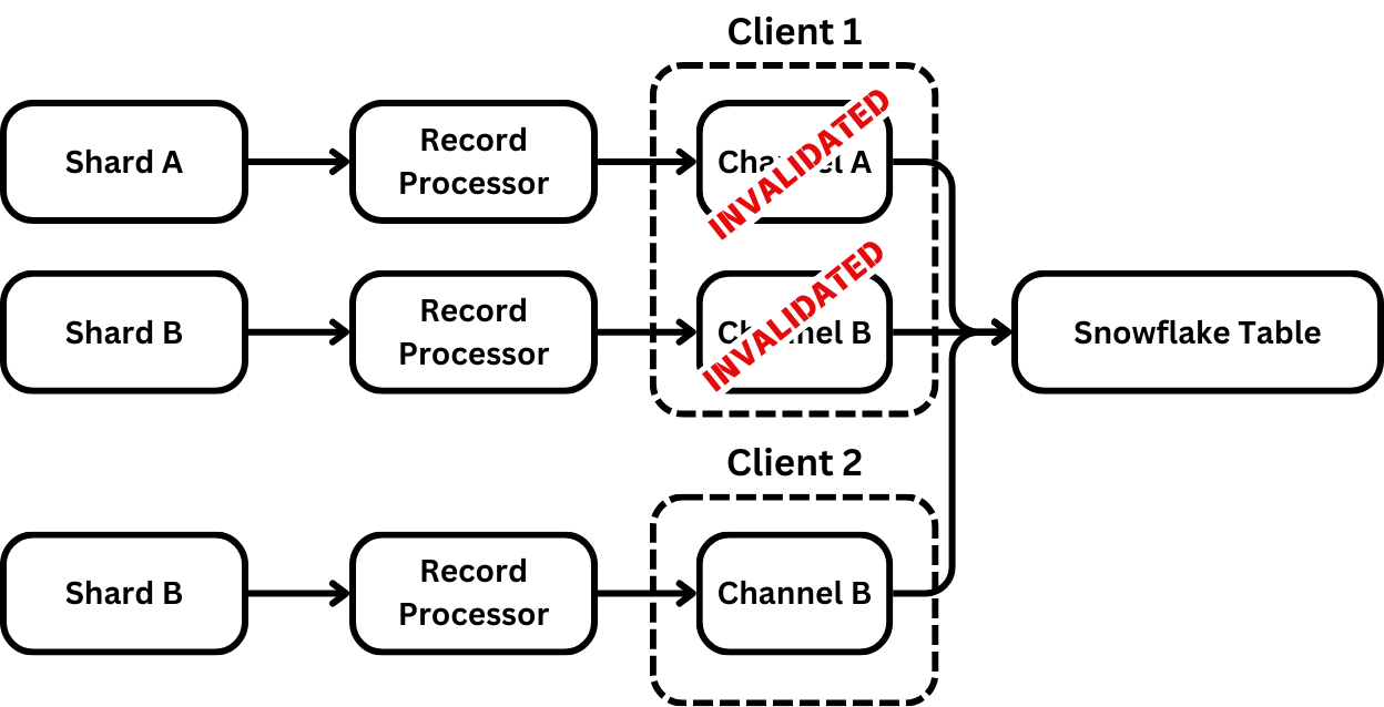 Two channels on Client 1 invalidated when channel B is opened on a new Client 2.