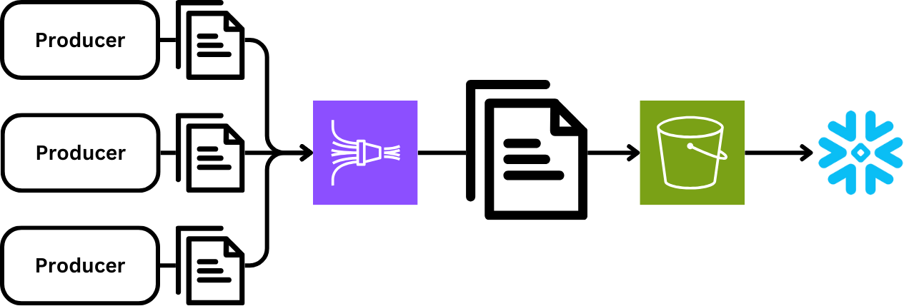 A flow chart showing the flow from three producers to Firehose to S3 showing how smaller files are compacted into a single larger file.