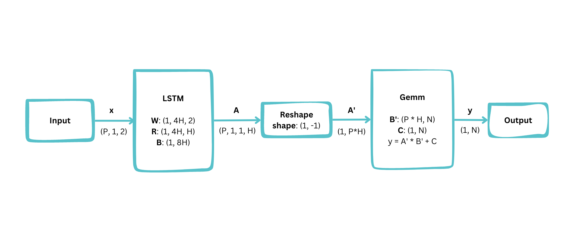 Model, which consists of an LSTM and a Gemm.