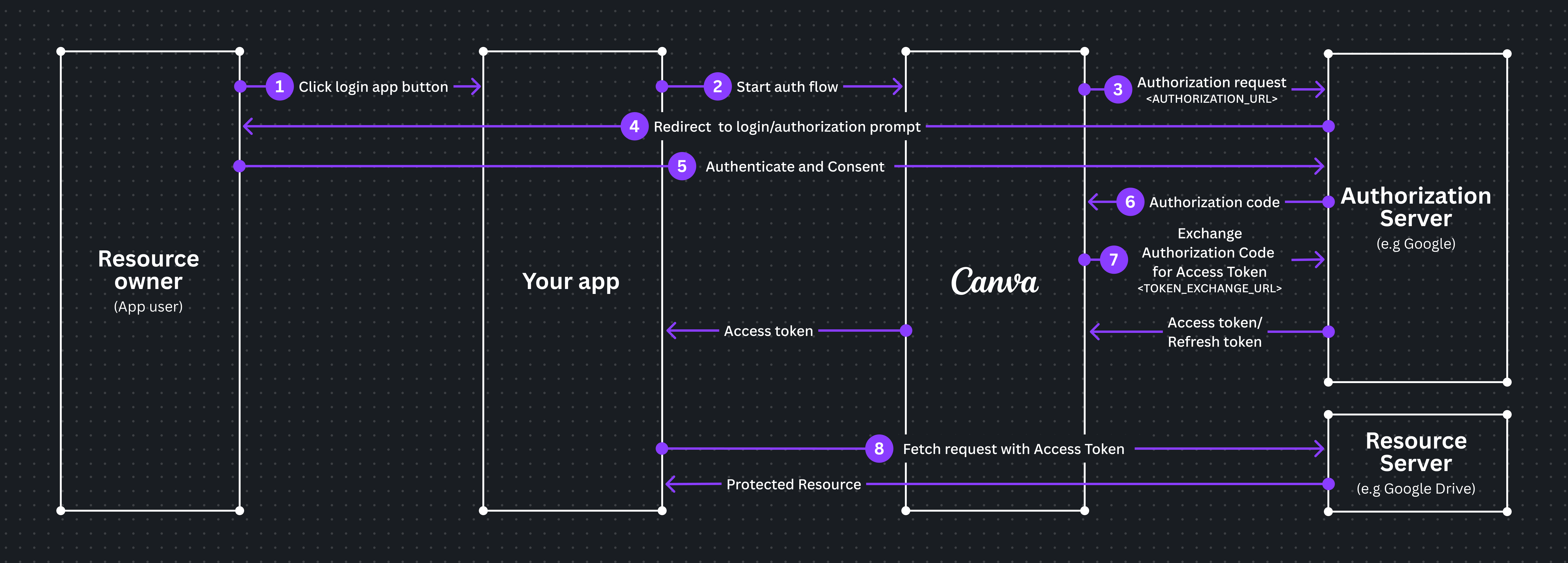 Overview of the Apps SDK OAuth process