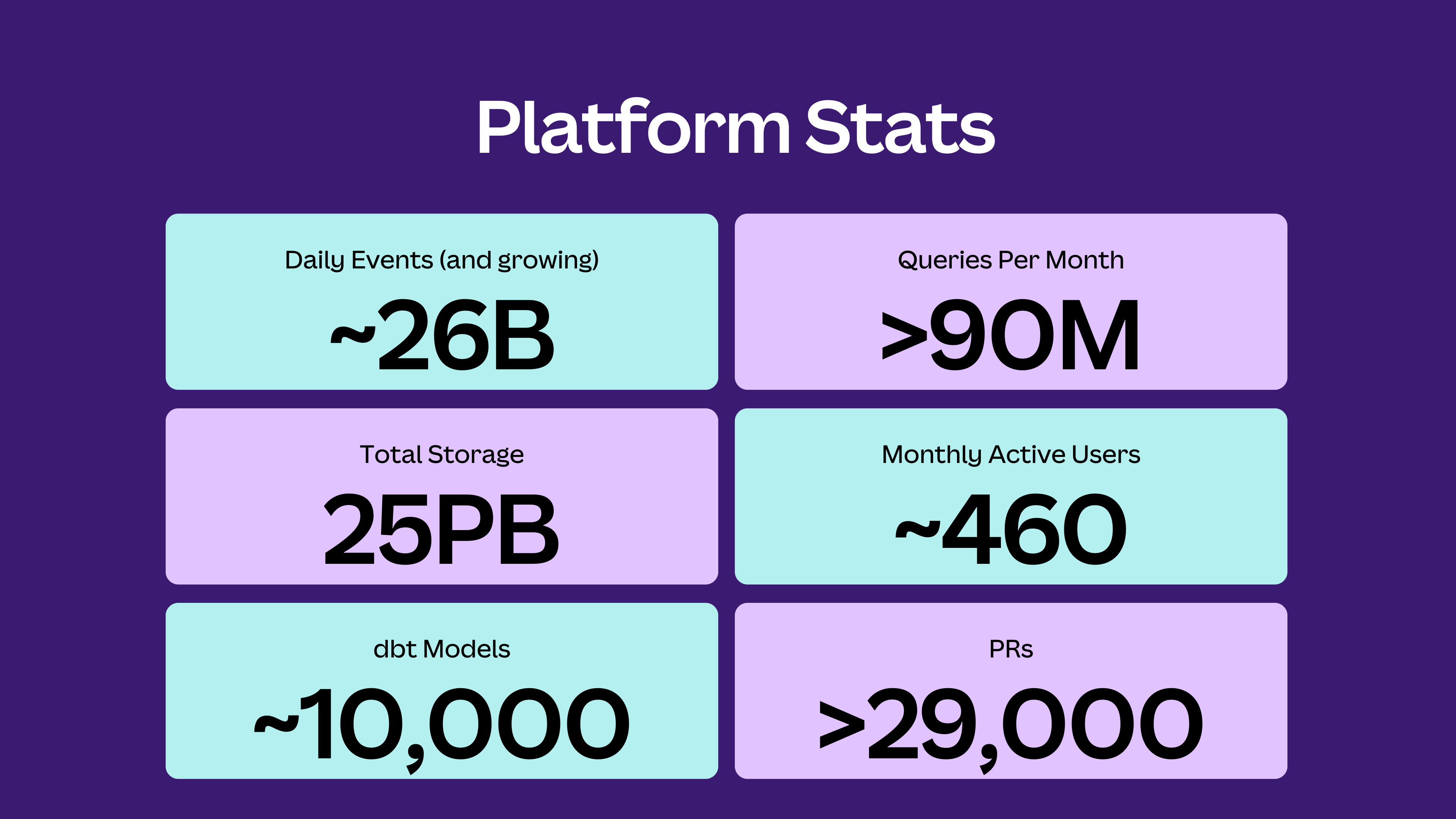 High-level data platform statistics