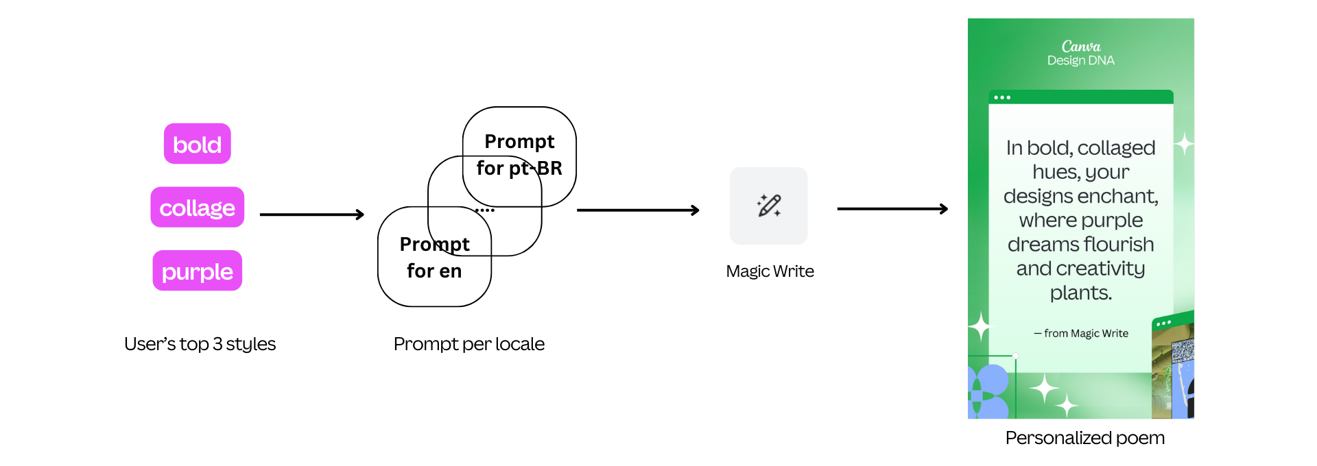 Process to generate a poem