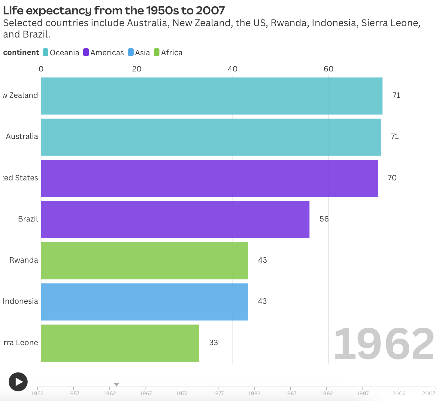 A racing bar chart