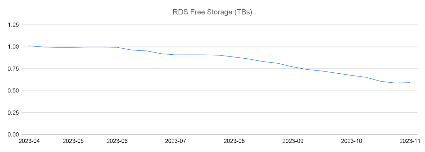 MySQL RDS storage consumption