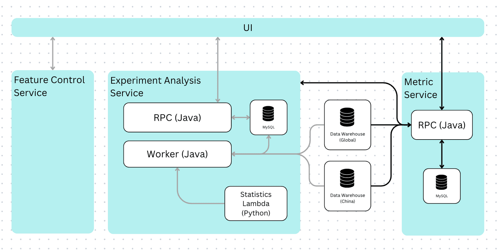 The most recent architecture for experiment results, at time of writing