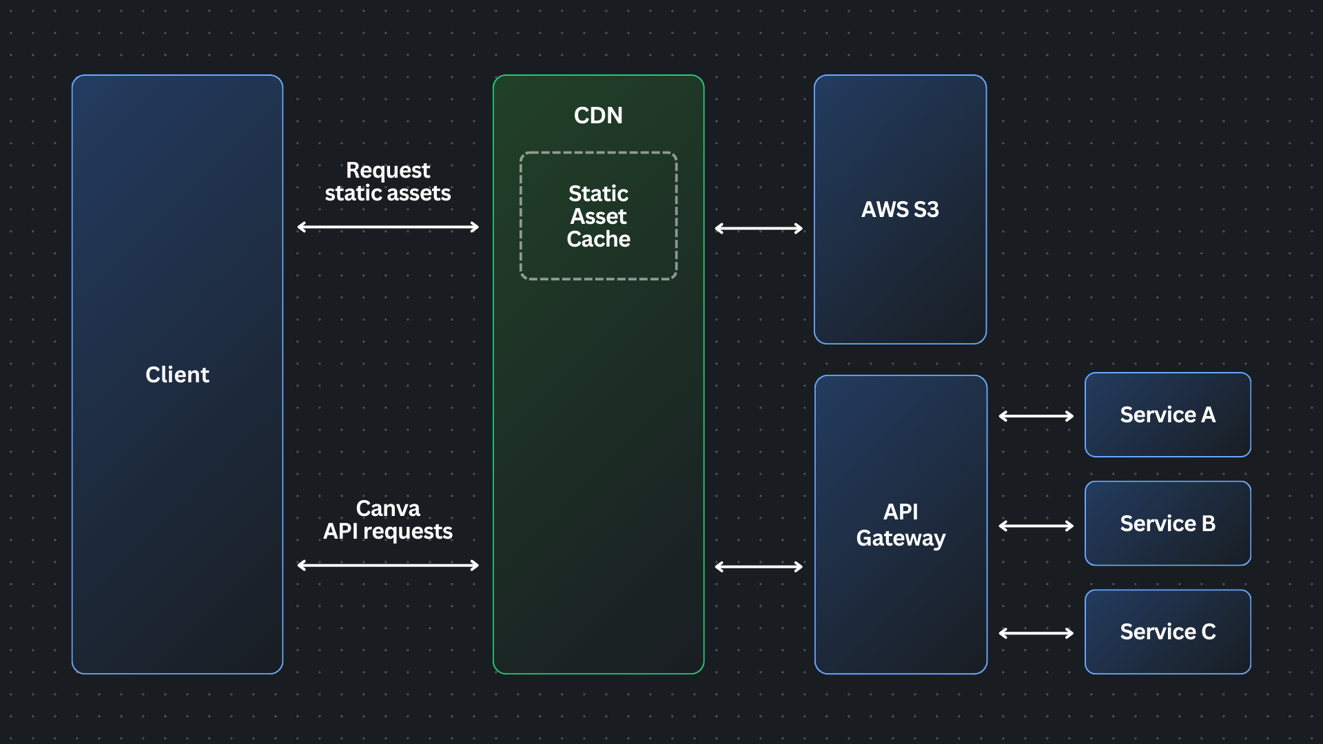 Diagram of the interactions between user clients, the CDN, and the API gateway, as described in the background section above