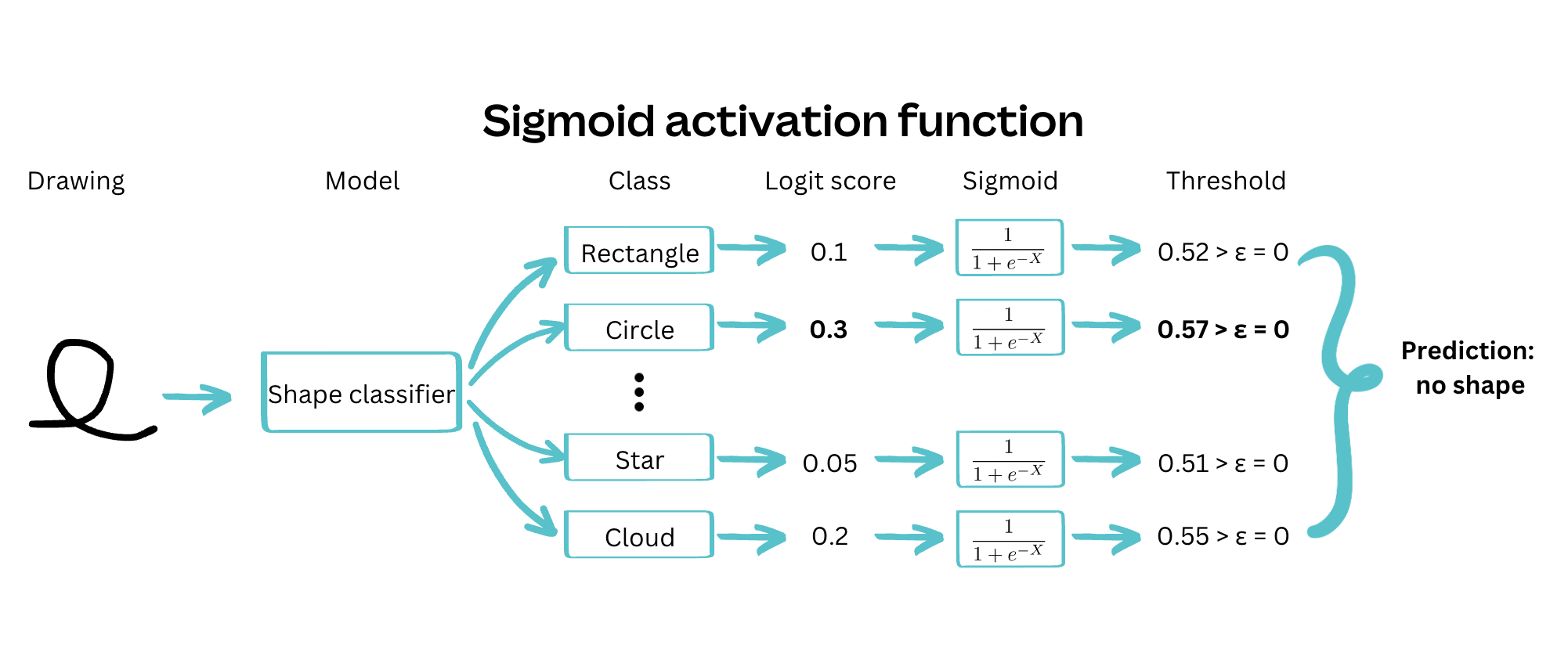 Illustration of why the softmax activation function is not used. Here the model is overly confident on circle, when it
is not.