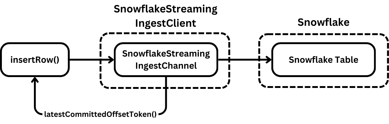 Snowpipe Streaming channel.