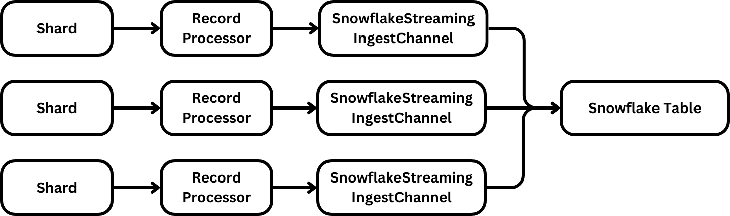 Snowpipe Streaming and Kinesis Data Streams