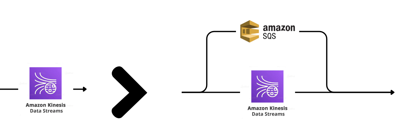 Every KDS connection between 2 components is accompanied by a SQS